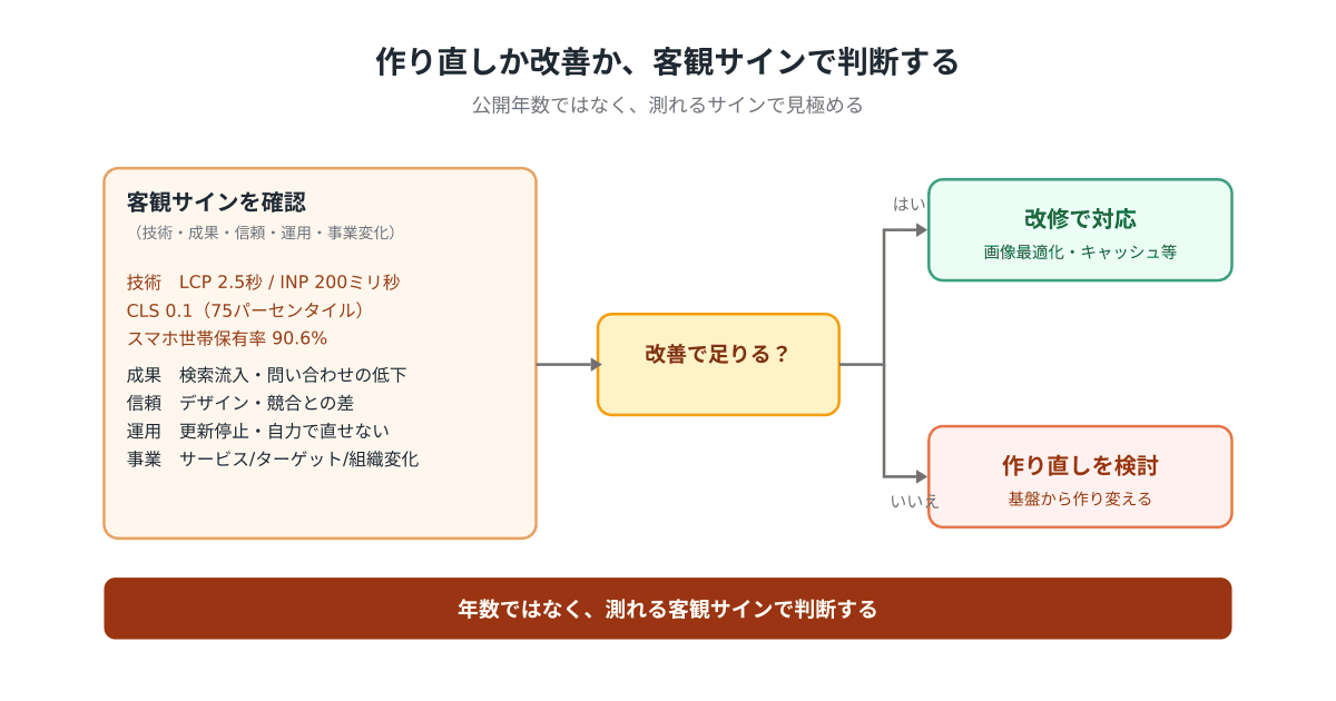 ホームページの作り直しタイミングは?客観サインと進め方【2026年版】